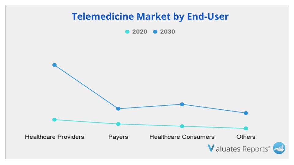 Telemedicine Market Analysis